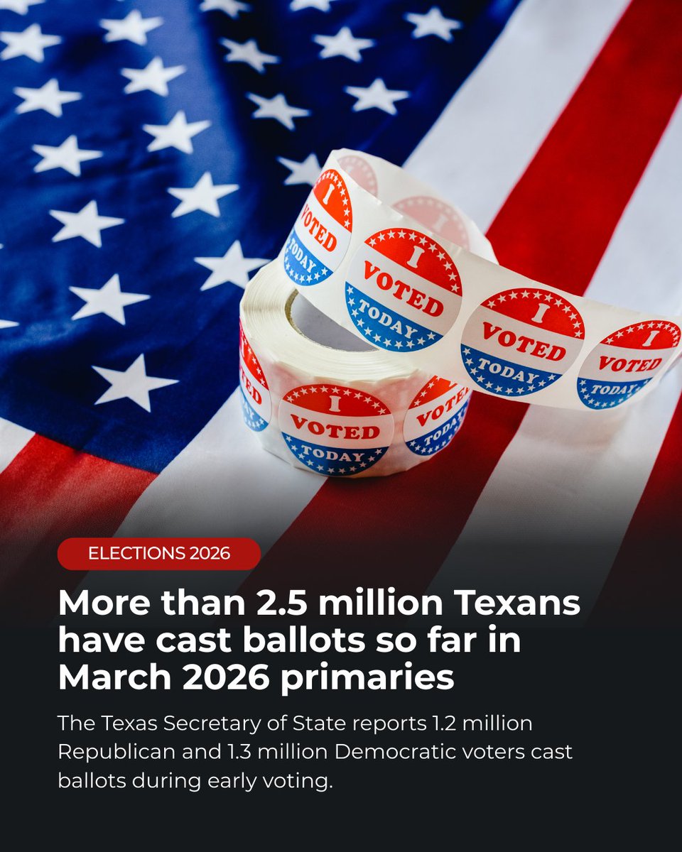 Texas2036's tweet photo. Will Texas surpass 5 million voters for March 2026 primaries?
Projections are already on track for a record-breaking voter turnout. Be part of history. Vote today! 🗳️ #txvote #txlege https://t.co/Aoe8CTWBTG