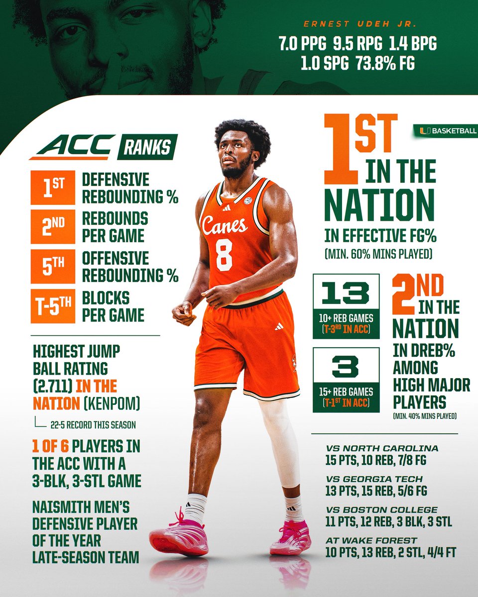 CanesHoops's tweet photo. Impact beyond the stat sheet. 

Ernest Udeh Jr. is one of the most under appreciated players in the nation 👏

#Relentless x #GoCanes https://t.co/aAP13eajs7