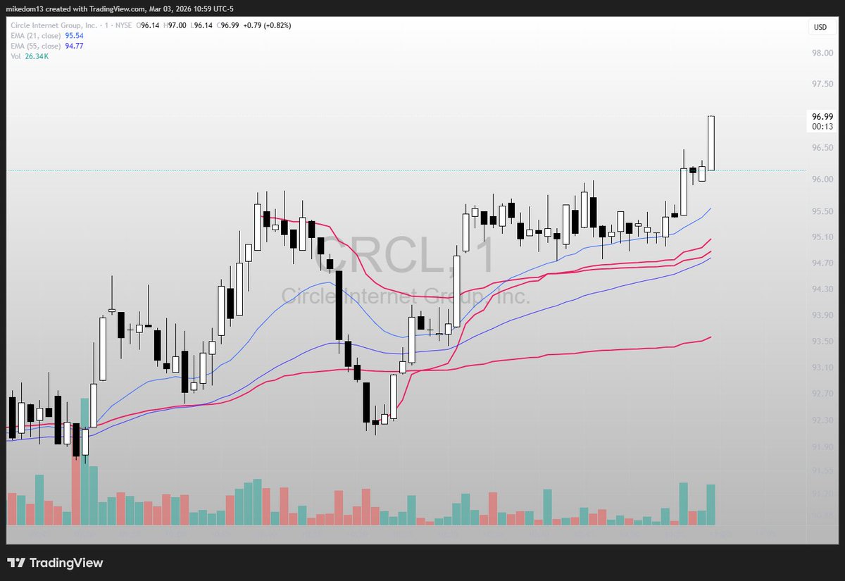 MikeDompierre's tweet photo. Watching $CRCL here 🧐

Nice RS compared to broader market https://t.co/MTBtijDN5b