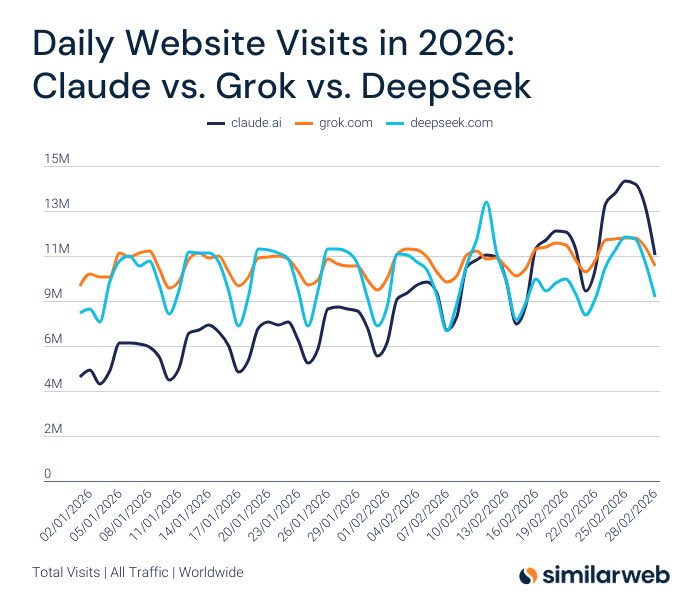 Similarweb traffic chart