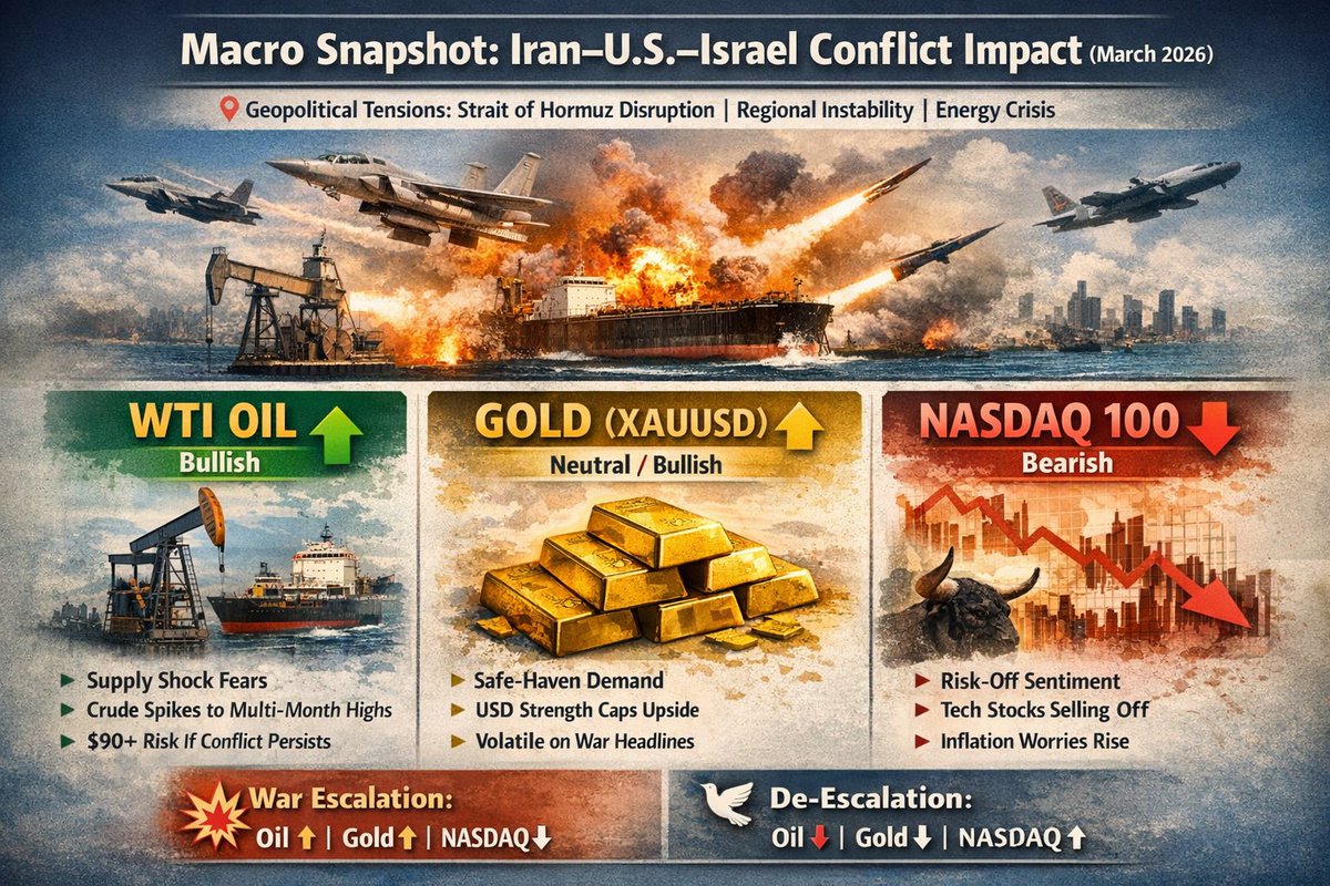 palashworldtra1's tweet photo. Institutional Macro Update
WTI: Supply premium building
Gold: Defensive bid active
NAS100: Risk-off pressure
Volatility regime shifting.
Click here.......
https://t.co/w01OpHCsiv

#MacroResearch #XAUUSD #WTI #NAS100 #RiskOff #InstitutionalAnalysis https://t.co/cVVJ2oQ58L