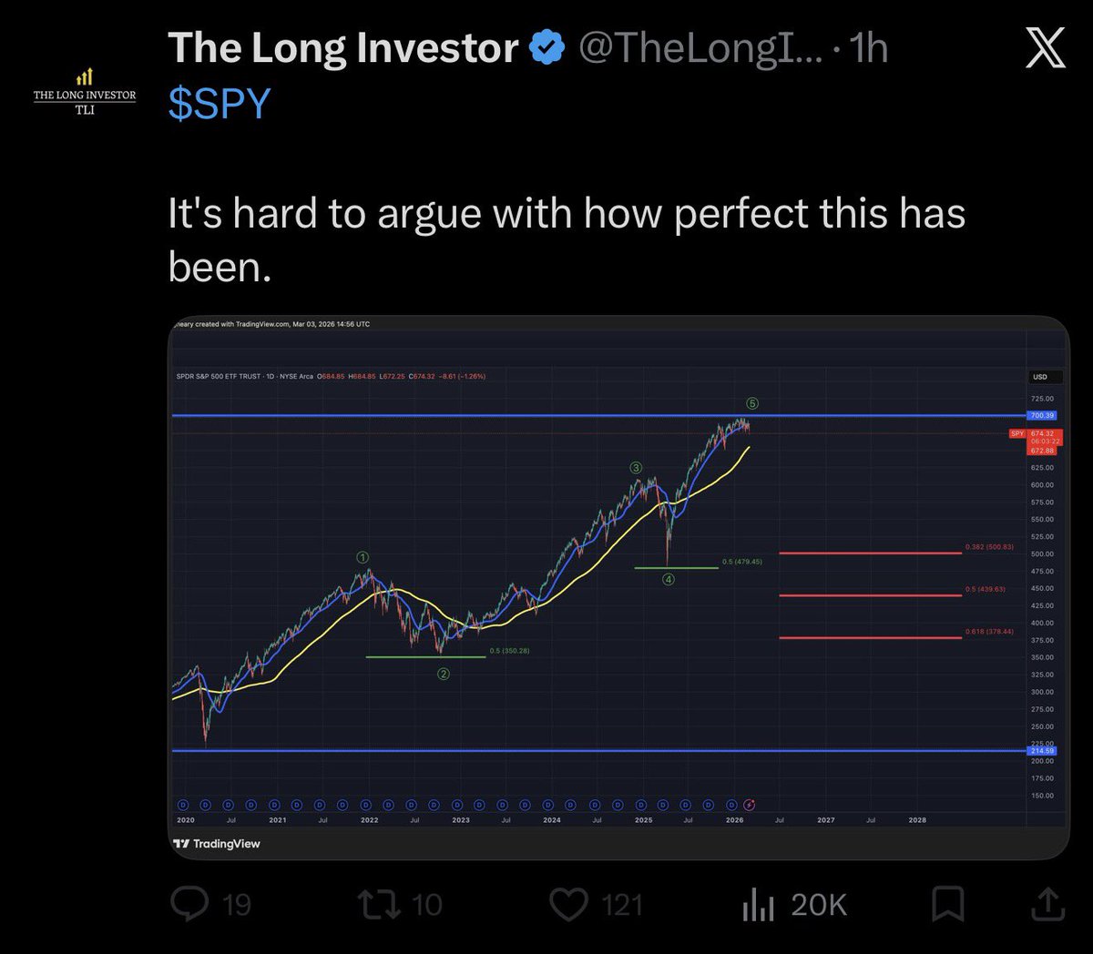 Shark Chart tweet media