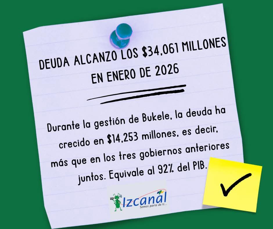 🚩 LA DEUDA PÚBLICA DE EL SALVADOR, SUPERÓ YA LOS $34,000 MILLONES‼️ 

Por César Villalona, Economista. 
3 de marzo de 2026

En enero de este año, la deuda pública salvadoreña creció en $254 millones y llegó a $34,061 millones, un monto excesivamente elevado, equivalente al 92%