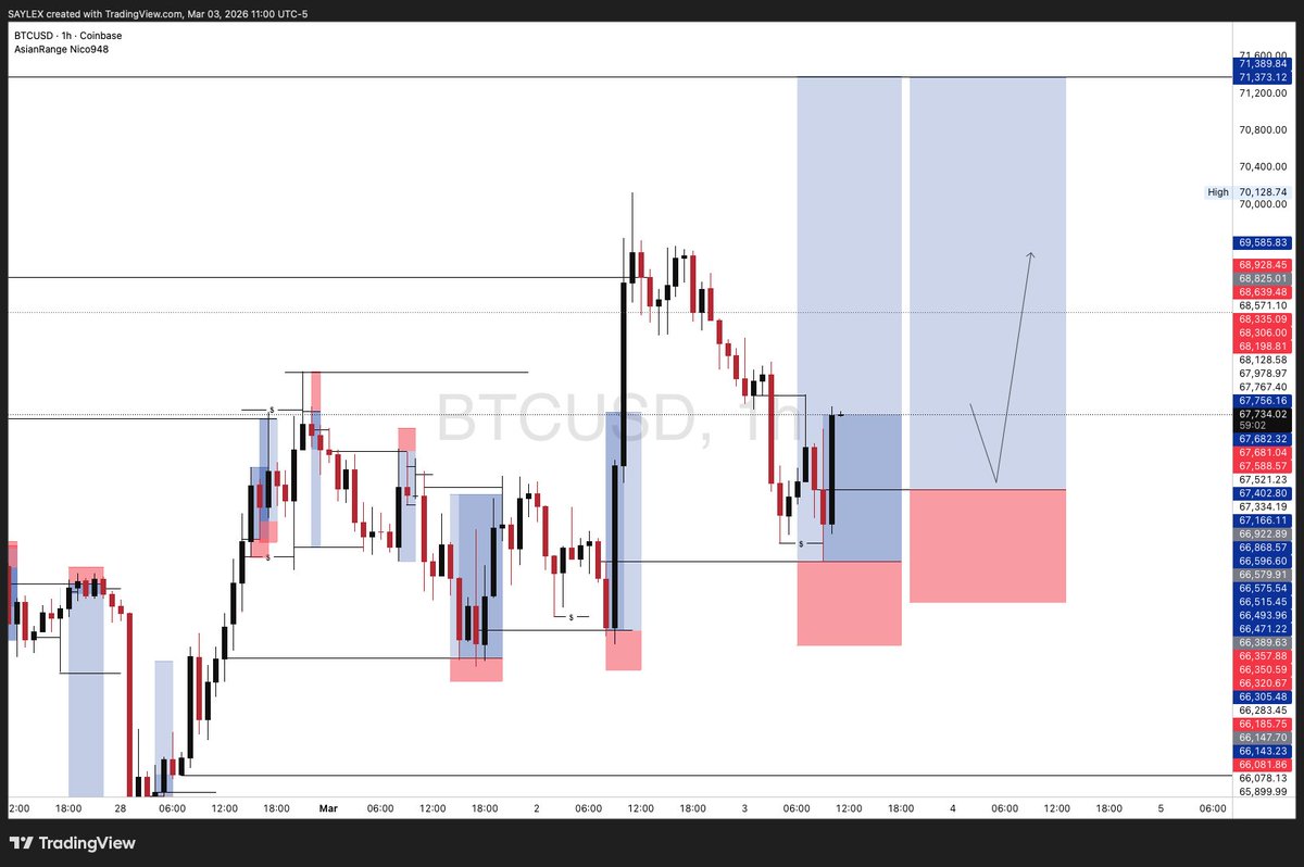 Lynq_Fx's tweet photo. BTC More entry opportunities.. at 66922.89, Sl 65484.90 Tp 71421.39 https://t.co/2WTkF2ii7K
