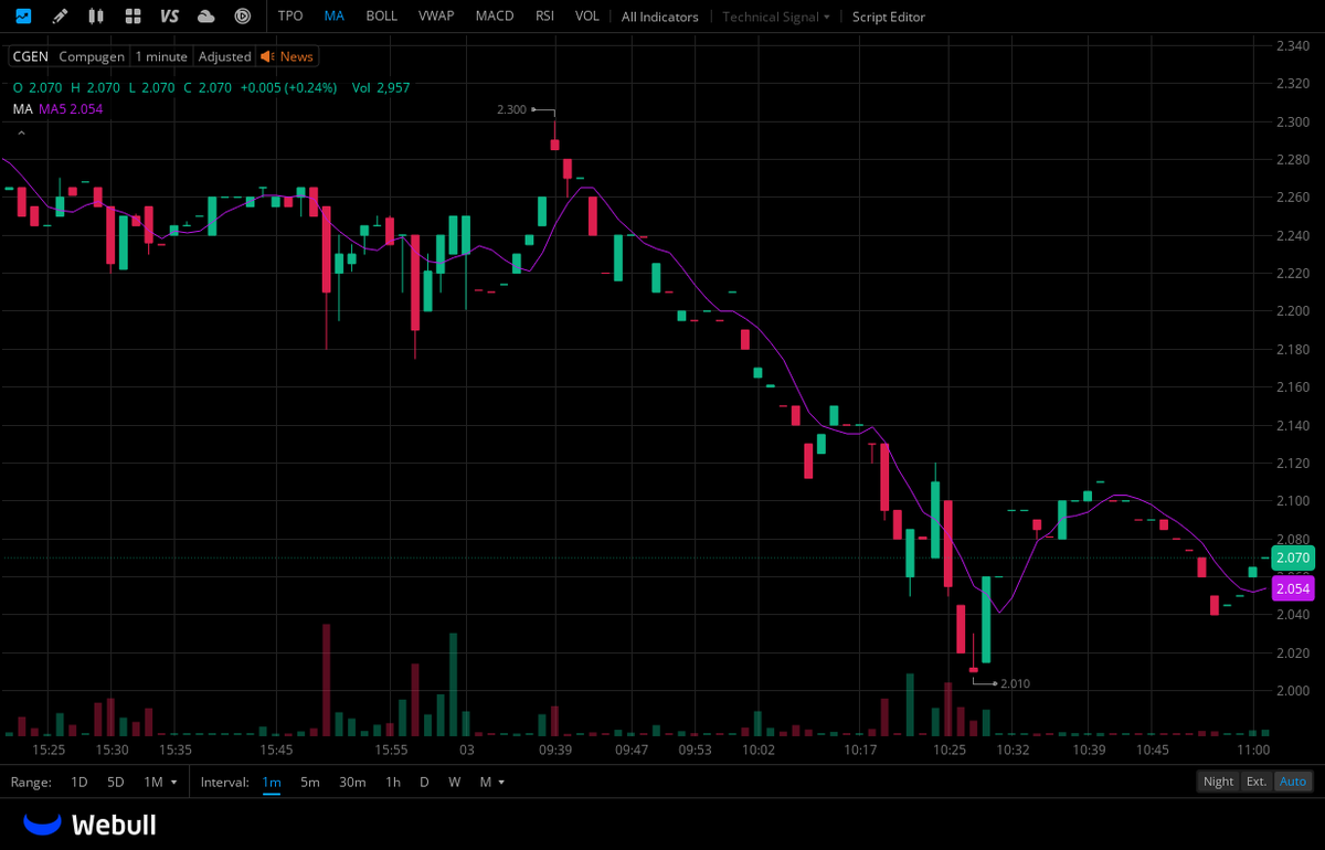 $CGEN
Earnings per share (EPS) : $0.60, while analysts had expected $-0.08, significantly exceeding $0.68