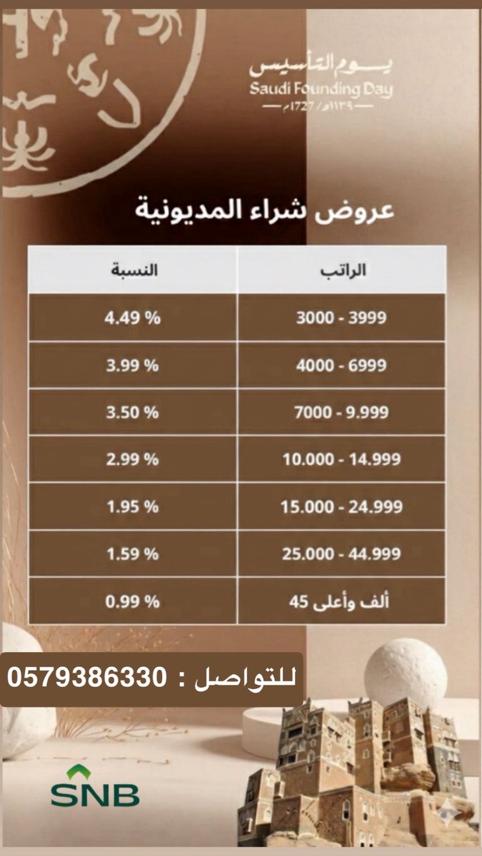 r__3n7's tweet photo. تمويل شخصي (شراء مديونية، تمويل تكميلي،تمويل اضافي)
تمويل عقاري
تمويل تأجيري
بطاقات ائتمانية
عرض شراء المديونية
 شراء مديونية من اي بنك واعطاء مبلغ اعلى
عروض #الاهلي

اعفاء اول قسطين
نسبة تبدا من 0.99٪
- التواصل :0579386330 https://t.co/YLtrdTgYbp