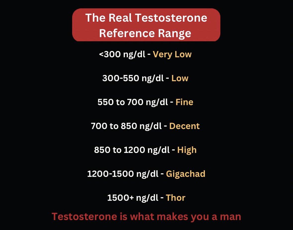 JustinMihaly's tweet photo. Made this years ago and just ran across it again

REAL testosterone reference range

I may change this to:

850-1000: good

1000-1200: great

What’s your thoughts 
@AntiDoc 
@BerbarianWizard 
@PGC1a_RB 
+ others https://t.co/73y3BUvWSo