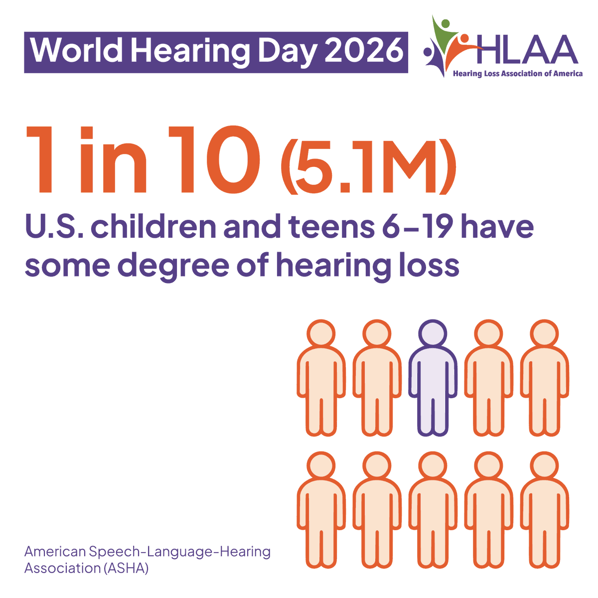 HLAA's tweet photo. Five million children &amp; teens 6-19 in the US (1 in 10) have #hearingloss, according to @ASHAWeb. That’s why the #WorldHearingDay theme, "From communities to classrooms: hearing care for all children” is so important. HLAA offers resources at: https://t.co/BRPV8DLnBC

#WHD26 @WHO https://t.co/NA6fgMD0rf