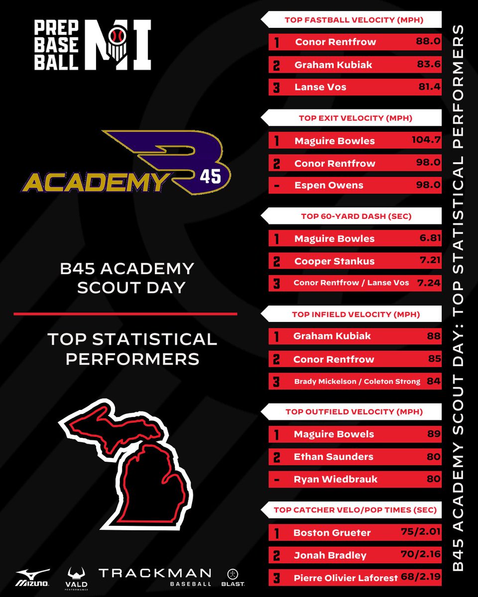 Prep Baseball Michigan tweet media