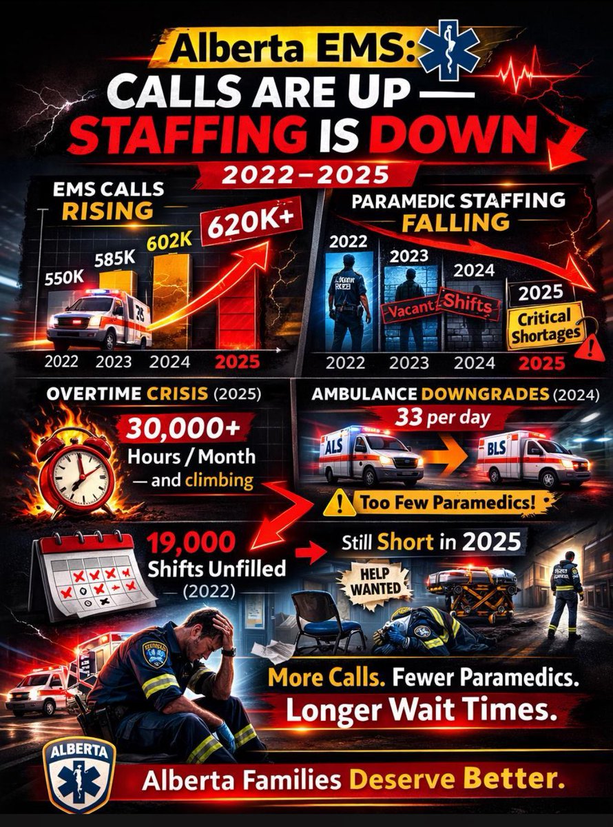 SpeakUp407's tweet image. #DanielleSmith and the #UCP ALWAYS chose to blame someone else for problems they themselves create. Now it's the "physicians are greedy" narrative. Slurs, lies, deflections - that characterizes the current govt.