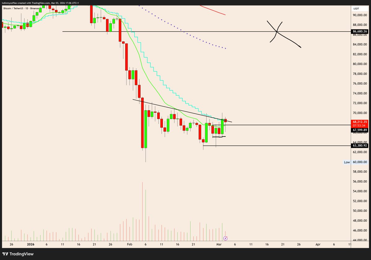 $BTC

Got denied once more at the daily EMA trend resistance yesterday

But daily EMA trend is now curling up, and crypto resisted better than stocks on the dump...