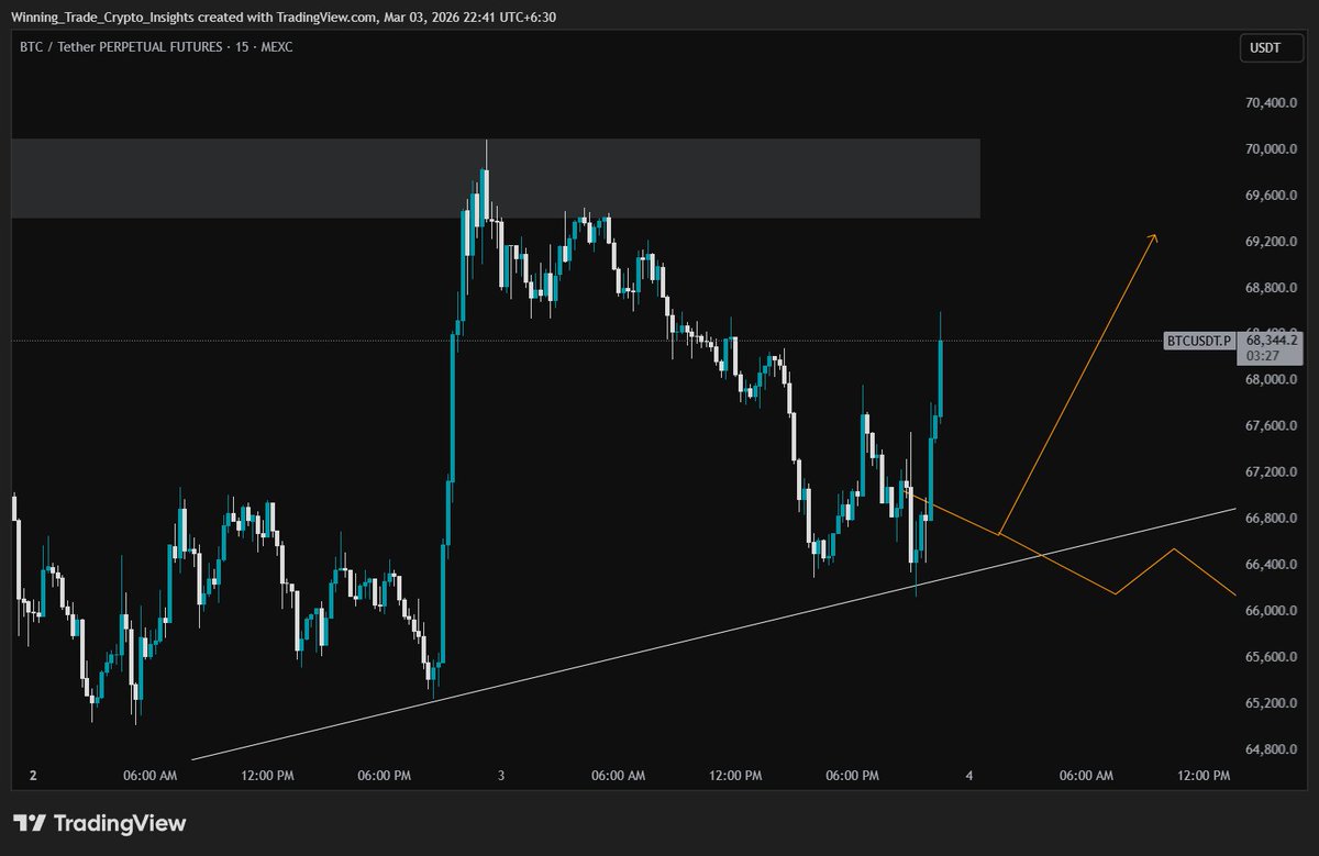 wtcryptoinsight's tweet photo. Bitcoin Quick Update 📈

Strong recovery on $BTC after testing the major support line. The price action remains bullish as long as we stay above the trendline.

#BTCUSDT #TradingAnalysis #WinningTrade #Binance https://t.co/zTvWR32mIC