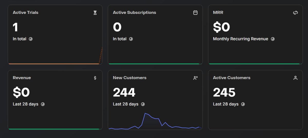 I almost left this app 14 days after going live

Finally, I got my first trial

- 255 Active users
- 244 new users
- 1 Active trial
- $0 Revenue
- $0 MRR

Is this the right time to start marketing?