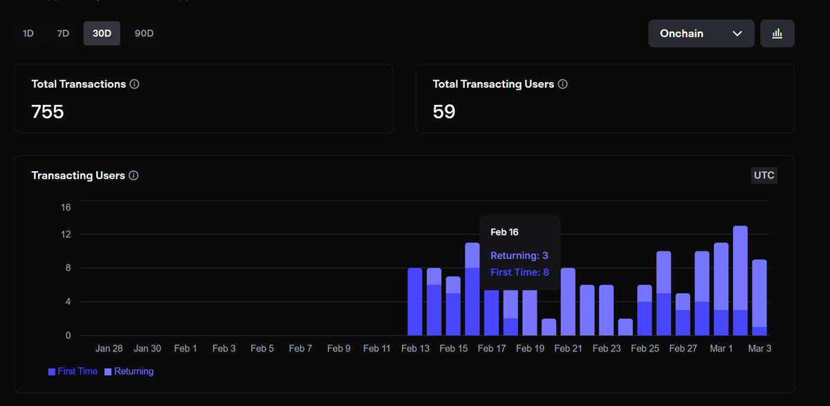 I'm really happy to see my mini-app is finally recognized by many people.

In last 30 days, my <a href="/Friday_on_Base/">Base Analytics</a> app has been used by 

Mini app-only users (off-chain)—29

On-chain users (transacting users)—59 

If you are not used to it yet, Use this link:
base-analytics-app.vercel.app