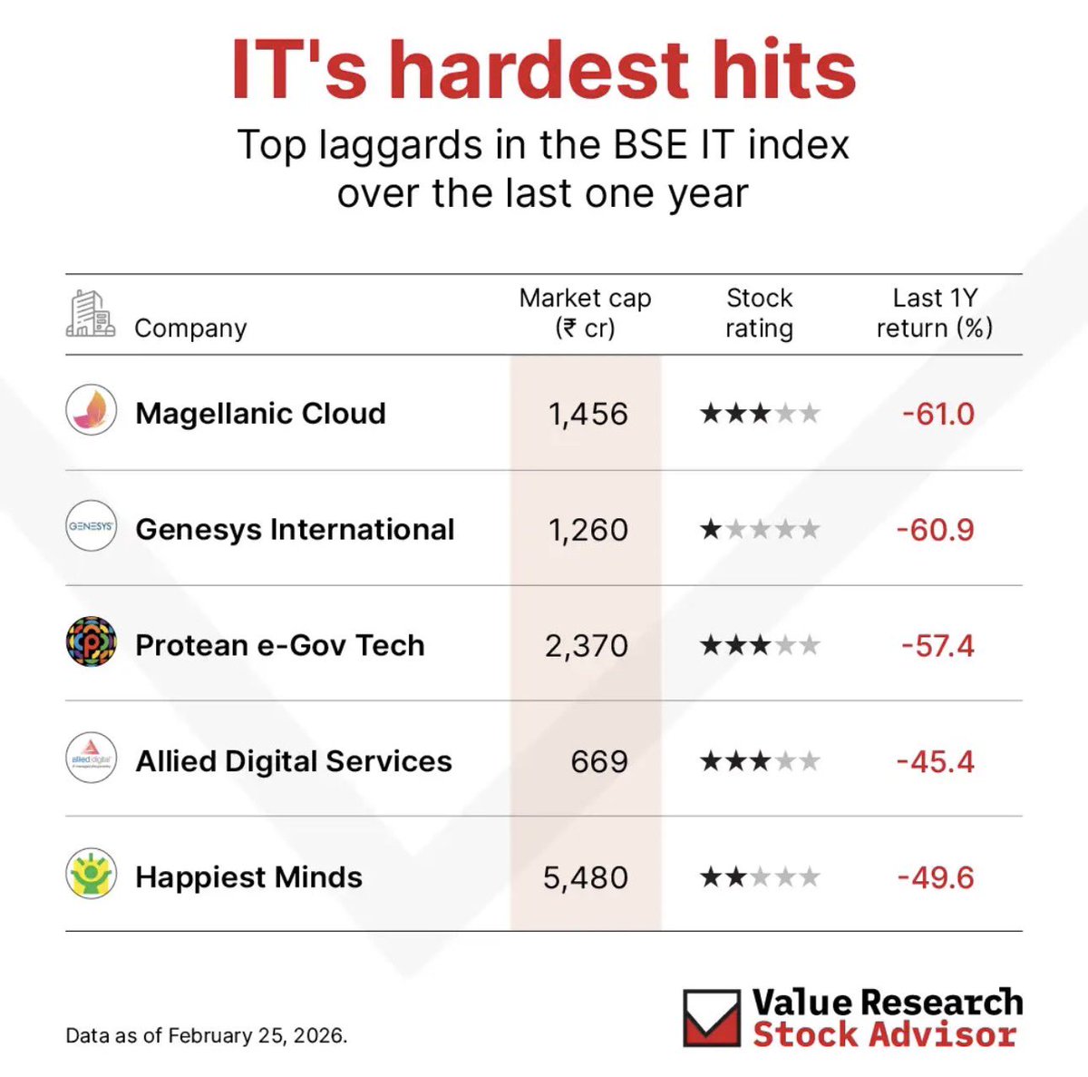 ImManojKolla's tweet photo. IT’s Hardest Hits – Is This Panic or Reset?
The BSE IT index has quietly gone through a brutal phase.
Some of the biggest losers in the last 1 year 👇
Source @ValueResearch
#ITCrash #StockMarketIndia #AI #TechStocks #MarketCorrection https://t.co/by7RVOKXd5
