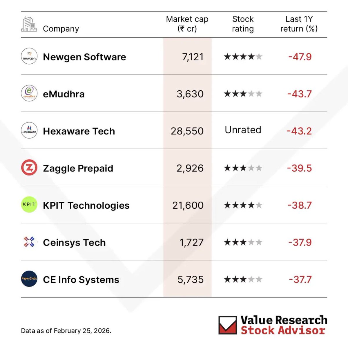 ImManojKolla's tweet photo. IT’s Hardest Hits – Is This Panic or Reset?
The BSE IT index has quietly gone through a brutal phase.
Some of the biggest losers in the last 1 year 👇
Source @ValueResearch
#ITCrash #StockMarketIndia #AI #TechStocks #MarketCorrection https://t.co/by7RVOKXd5