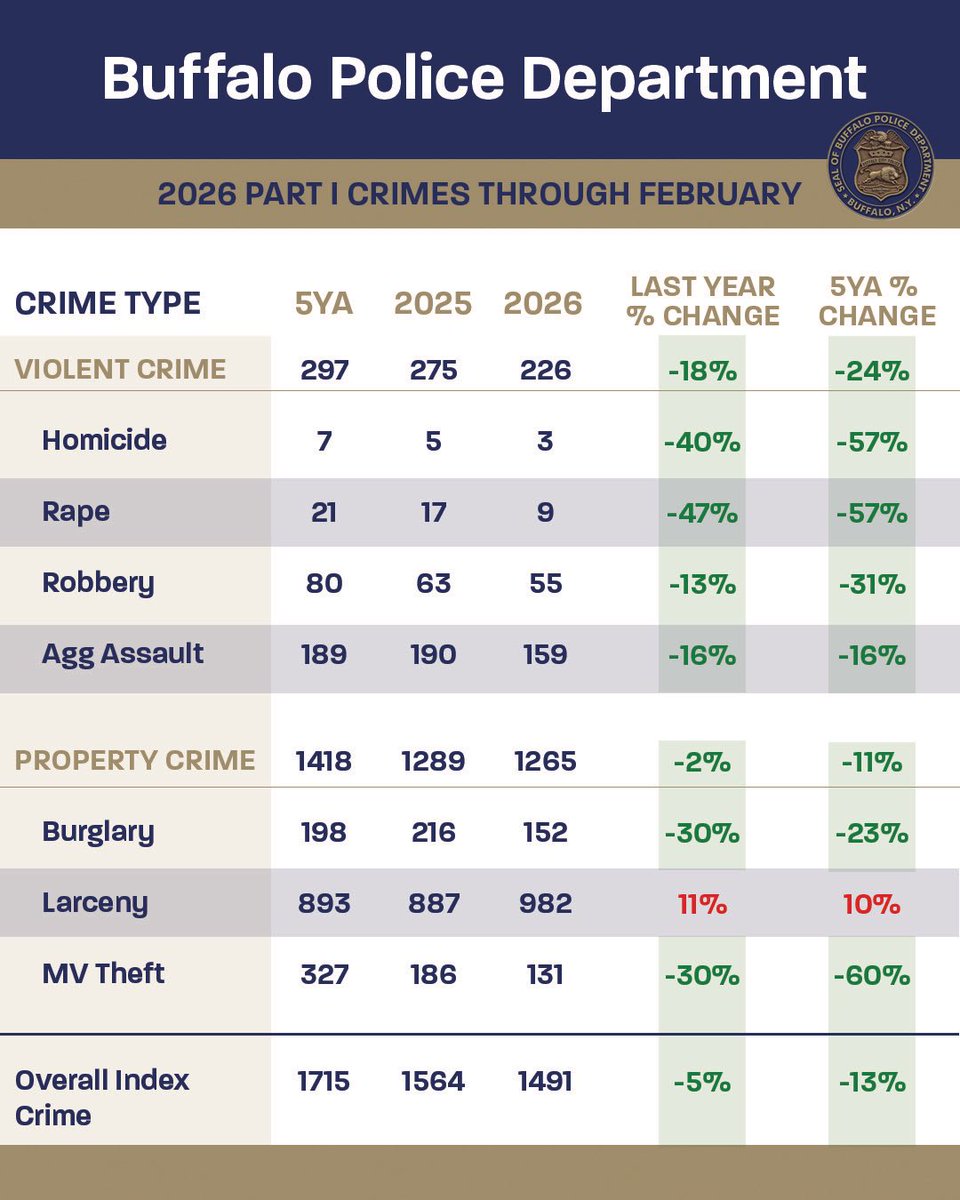 BUFFALO POLICE DEPARTMENT ANNOUNCES crime statistics through the month ...