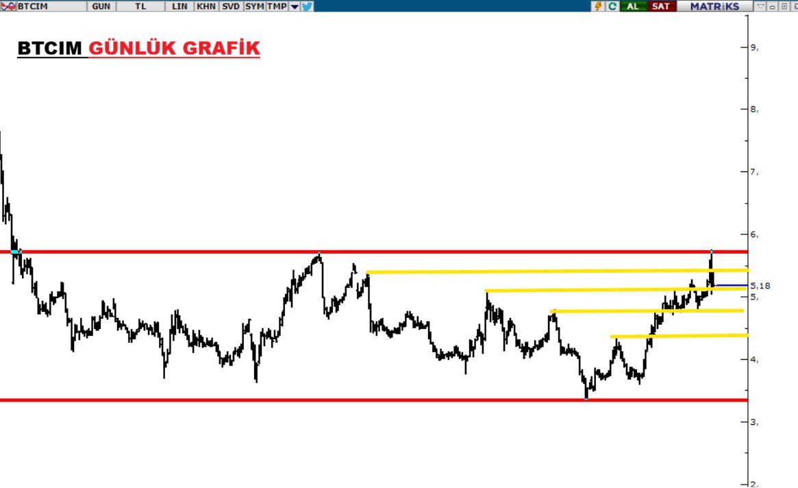 SerezBorsa's tweet image. #btcim  Anlık 5,18 

4,90 dan giriş yaptığımız bir hissemiz. 

Kısada 5.70 direncini aşamadı ve 5.10 desteğine geri geldi. 

5.70 üstü kapanışlarda yükseliş hızlanır.