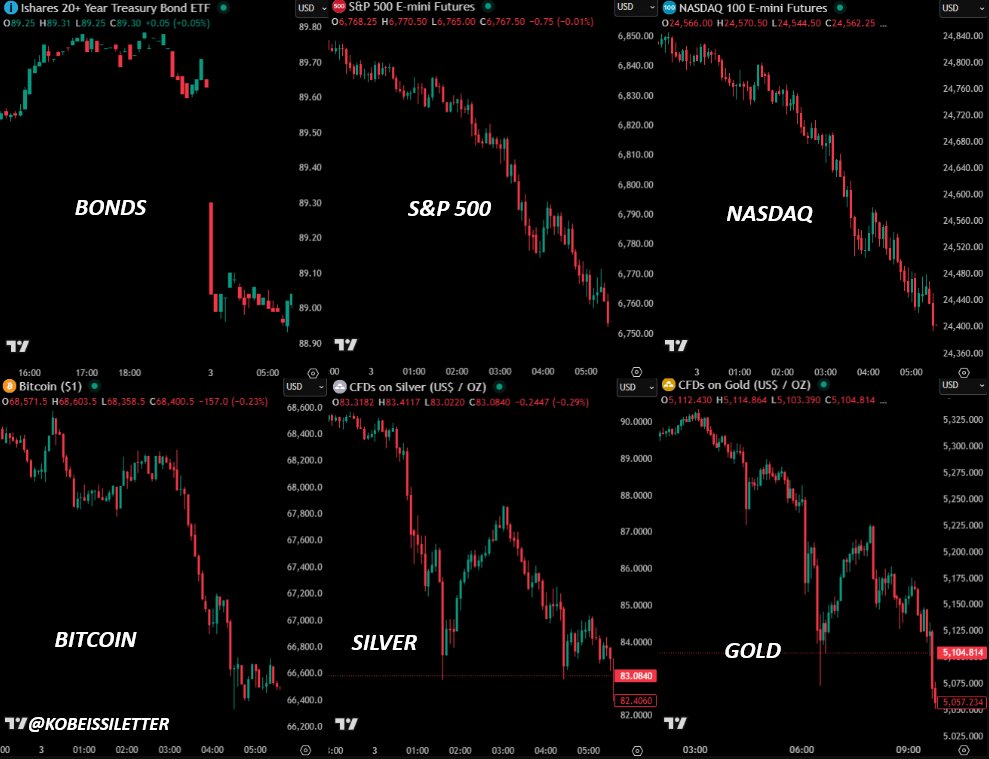 The S&amp;P 500, Gold, Silver, Bitcoin, and Bonds are ALL down sharply. But, why?

What's happening right now is a modest rush to the sidelines.

This is a CLEAR and consistent part of President Trump's negotiation strategy, we are at Step #5 of our "Conflict Playbook."

We have