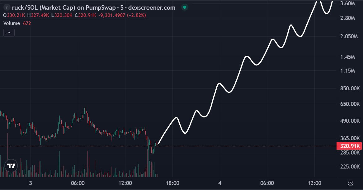 The $ruck chart is currently carving out a legendary generational bottom at the 320k level and the floor looks absolutely ironclad after this massive shakeout phase. 

We just finished flushing all the paper handed tourists and the way the price is starting to stabilize tells me