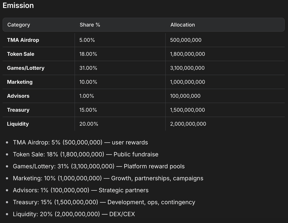 1winToken's tweet photo. 1win Token Tokenomics

the idea behind our tokenomics is to keep tokens circulating inside our ecosystem.

we want users to treat the token as a tool

one that gives them privileges and dividends

not something distributed to large investors just for their upside

the main focus has always been utility

(which we recently talked about)

we’re actively and heavily integrating the token into our core product

a significant portion of tokens is allocated exactly for that

we’ll share more details about our tokenomics and vision in upcoming articles