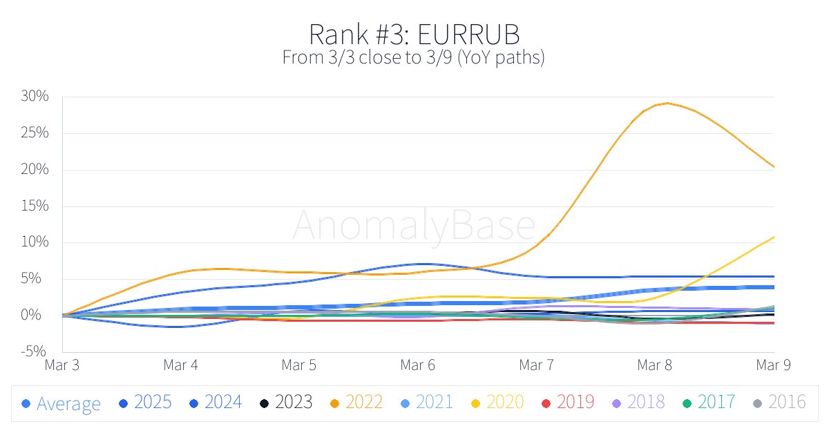 Historical 1-week anomalies (FX, Top, win rate)
Updated: 2026-03-03
1. EURTRY EURTRY=X Win 90%
2. SGDTRY SGDTRY=X Win 90%
More → anomalybase.com/rank_w.php?loc…
#FX