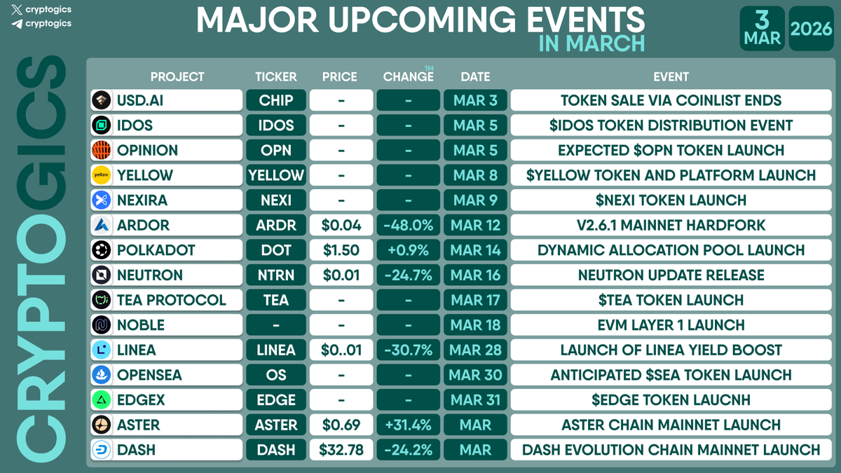 cryptogics's tweet photo. MAJOR UPCOMING EVENTS IN MARCH
#USDAI $CHIP, #idOS $IDOS, #Opinion $OPN, #Yellow $YELLOW, #Nexira $NEXI, #Ardor $ARDR, #Polkadot $DOT, #Neutron $NTRN, #teaProtocol $TEA, #Noble, #Linea $LINEA, #OpenSea $OS, #edgeX $EDGE, #Aster $ASTER, #Dash $DASH https://t.co/hrjAfYwUu4