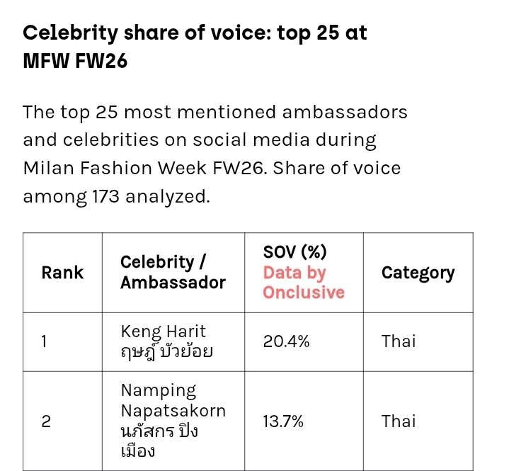ขอโอ่งหน่อยจ้า top 25 บุคคลที่ถูกกล่าวถึงบนโซเชียลในช่วง milan fashion week 
1. พี่เก่ง 2. น้องน้ำปิง
ไปด้วยกัน ไปได้ไกล ไปด้วยกันมันดีจังเลย

#KengNamping