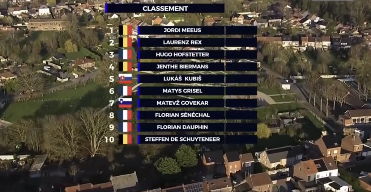 Cycling_Kingdom's tweet photo. ☝️ Classification! 

🇧🇪   Le Samyn 2026 🚴
🗓️ Tuesday, March 3rd 🗓️ 

🥇@jordimeeus 🇧🇪 @RedBullCycling  🎉 
      #JordiMeeus 

🚩 Quaregnon 
🏁 Dour 
📏 204 km 

@GPSamyn #LeSamyn #EnameSamynClassic #Quaregnon #Dour #RuedeBelleVue #CôtedelaRoquette #Belgium https://t.co/Qy4LqFZs0w