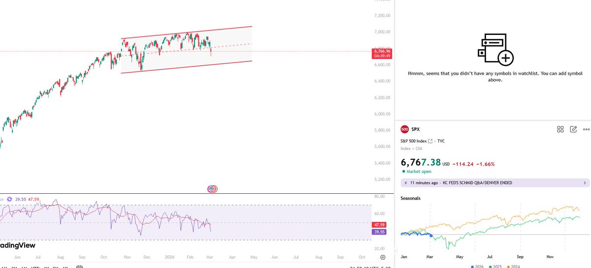 CryptoSpotter05's tweet image. 🚨Some more downside in the S&amp;amp;P 500,
 and then the US market could see a relief rally 
 or at least some short-term recovery. 📉➡️📈

#SPX #SP500 #USMarket #StockMarket #Trading #MarketUpdate #Investing #Finance