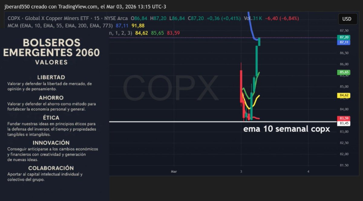 copx es cobre , cobre es IA . No puede estar debajo de la ema de 10 semanal ( por eso lo llevaron hasta ahi )