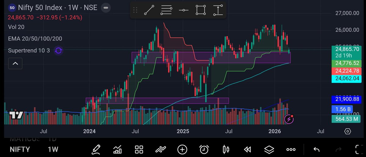 Texchyy's tweet photo. Clean Double Bottom on the #Nifty50 🏹
​The level is strong.
The price action is clear.
​BUT...
​The macro environment is weak.
War and geopolitical risks are real. ⚠️
​If the weakness persists:
📍 Target: 24,000 - Logic: 100W EMA
​Stay alert. Don't fight the trend 📉
#NFA #DYOR https://t.co/PcdK6x3d3a