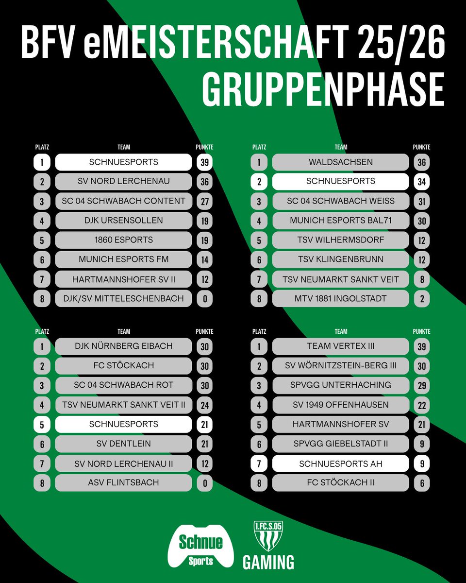 Mit insgesamt 4 Teams haben wir an der Gruppenphase der <a href="/bfvefootball/">BFV eFootball</a> eMeisterschaft teilgenommen. 🔚
Mit 2 Teams sind wir am 14.03. beim Offline Finale der Upper Bracket dabei. 🔜
Zudem haben wir auch die Chance, die Middle und Lower Bracket zu gewinnen. 👀
Wir sind heiß! 🔥