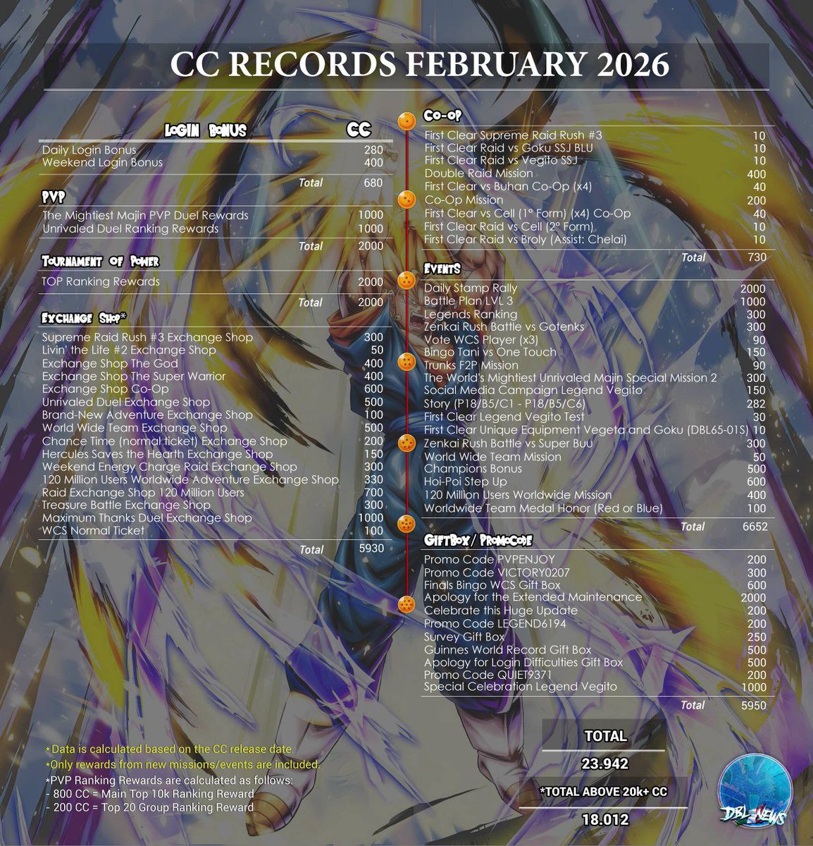 passuit's tweet photo. ✧ CC RECORD FEBRUARY 2026✧

 *An average of ~400 cc obtainable through daily Friendship steps are always excluded from the monthly calculation."

#DBLEGENDS #CCRecord https://t.co/LnMWEoMoeJ