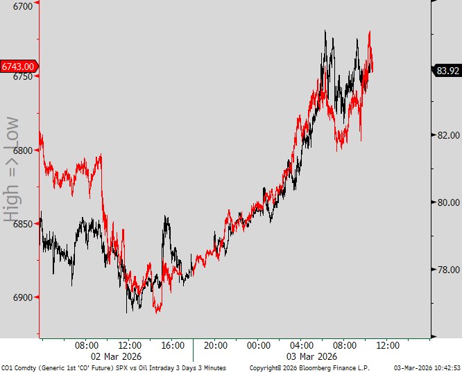 MichaelKantro's tweet photo. Updated chart of our 1-variable stock market.  This is how markets behave during exogenous shocks - stocks need oil to peak. Aftermath eco forecasts rarely matter. Same thing happened last year, but with trade uncertainty. Need something to the same effect as the April Trump “pause” 🤓

WTI Oil vs SP500 Future Inverted.