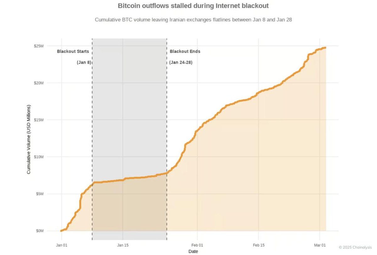 🇮🇷IRANIANS TURN TO BITCOIN AMID WAR

Iranians are buying Bitcoin and withdrawing it into self-custody, using it as a flight to safety amid the ongoing conflict. 

Outflows from major Iranian platforms spiked over 700% following military strikes.