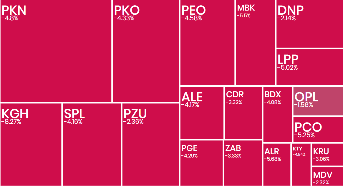 _Ecrumena_'s tweet photo. #koniecsesji

#WIG20 -4,50%; sytuacja na bliskim wschodzie doprowadziła do risk-off
#KGHM -8,27%; miedź i metale szlachetne także spadają
#Alior -5,68%; WIG-Banki -4,60%
#Orlen -4,80%; premier informuje o możliwości poświęcenia marży spółki w imię stabilizacji rynku paliwowego
#Bogdanka +6,53%; JSW +6,06%; wzrosty cen węgla na rynkach światowych
#Odlewnie -9,52%; risk-off dopadł także spółki militarne
#gold⬇️ 5105 USD
#srebro⬇️ 83,07 USD
#Bitcoin⬇️ 68k USD