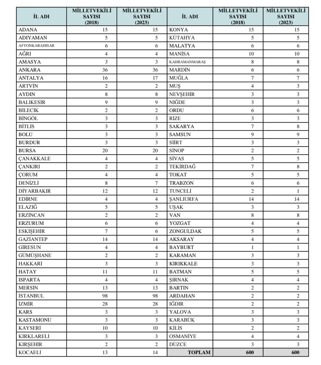 Resmi Gazete’de illerin milletvekili sayıları yayımlandı.  İşte o değişim yaşayan iller;

Artan iller; Ankara 1, Antalya  1, Bursa 1, Eskişehir 1, Muğla 1,Tunceli 1, Şanlıurfa 1 
Azalan iller; Erzurum 1 , Hatay 1 ,  İstanbul 2, Kütahya 1, Yozgat 1 Karabük 1
#ErkenSecim #secim2028