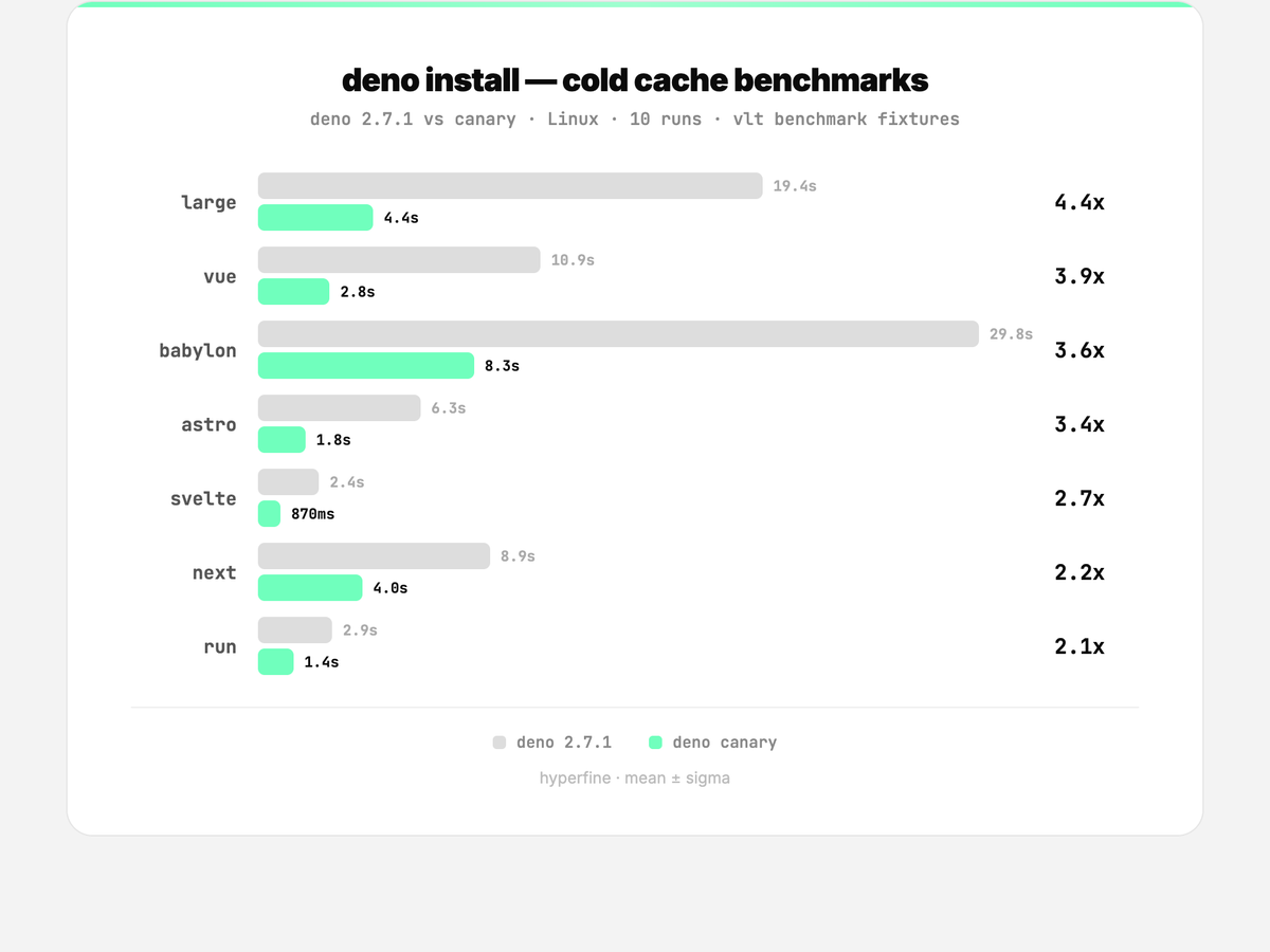 deno_land's tweet photo. Deno v2.7.2 is released

`deno install` is now dramatically faster

Full release notes at: https://t.co/XX3U3nJU7D https://t.co/Z1Qkd9ouym