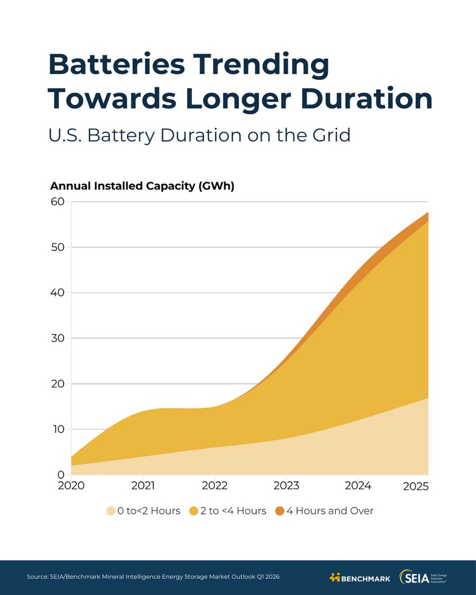 Solar and Storage Industry tweet media