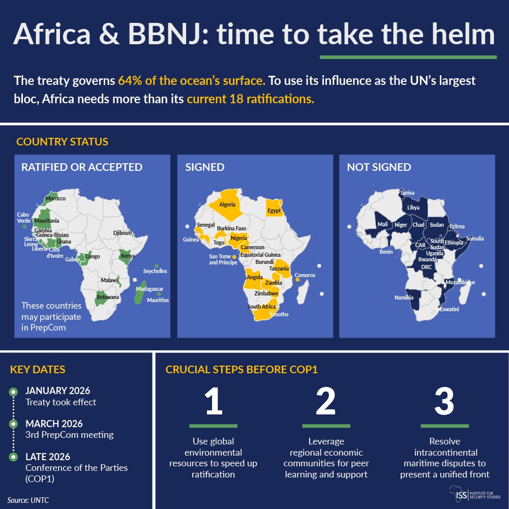 issafrica's tweet photo. African countries must ratify the #BBNJ treaty or risk handing the captain’s seat in ocean governance back to wealthier powers.

Details in ISS Today > https://t.co/IgKEaBrD4i

#HighSeasTreaty #OceanGovernance https://t.co/X5dukZUBLG