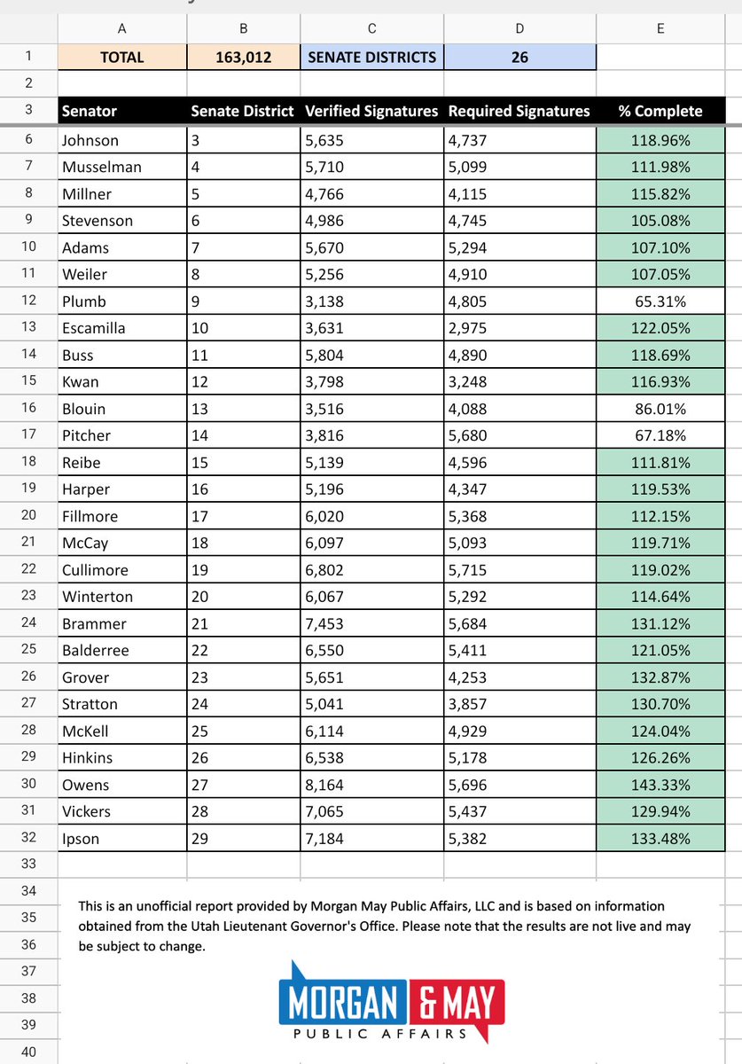 LindsayOnAir's tweet photo. 🚨PROP 4 REPEAL UPDATE: The @RepealProp4 effort now has a healthier lead in President @JStuartAdams and @gopTODD districts. The question will be whether removals have been processed in Davis County. I don't have that info. 

Stevenson (SD6) +241
Weiler (SD8) +346
Adams (SD7) +376 https://t.co/zbjUjA4eXh