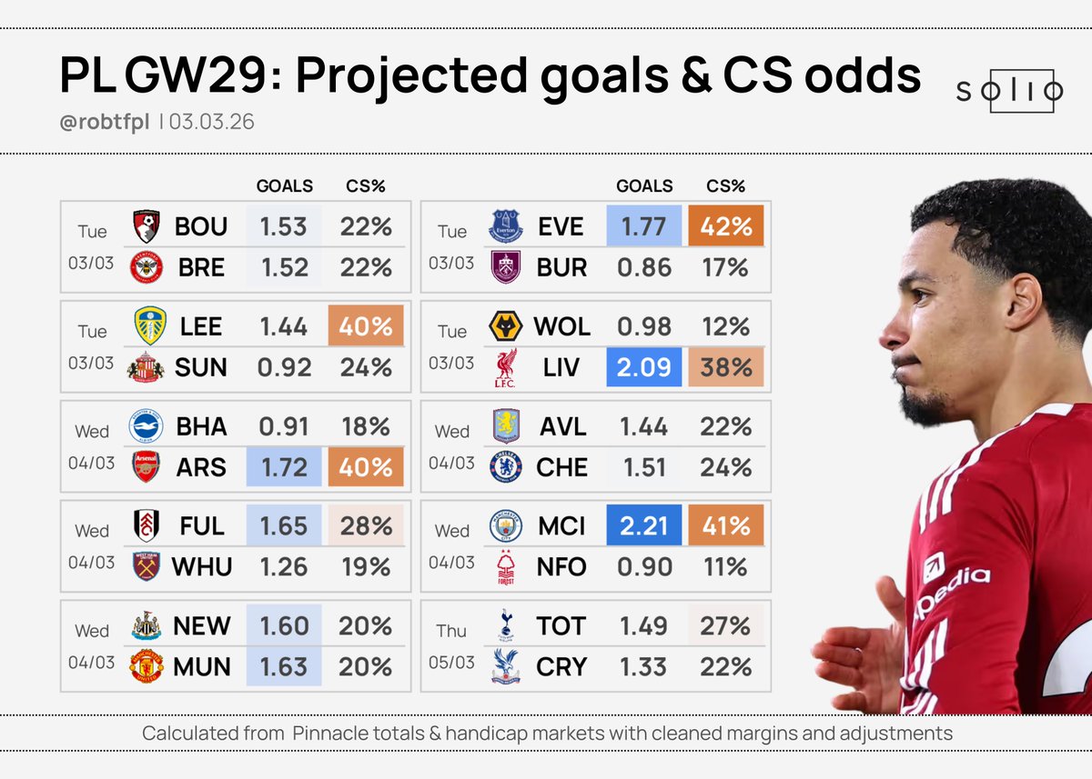 robtFPL's tweet photo. 💹 Market odds – final update | GW29

Final update on projections from sharp betting markets ahead of this evening's #FPL deadline

Some of the changes from Sunday:
FUL 📈 +0.08
LIV 📉 −0.18
BOU 📉 −0.09
MCI 📉 −0.08 https://t.co/ovQ0cDhJII