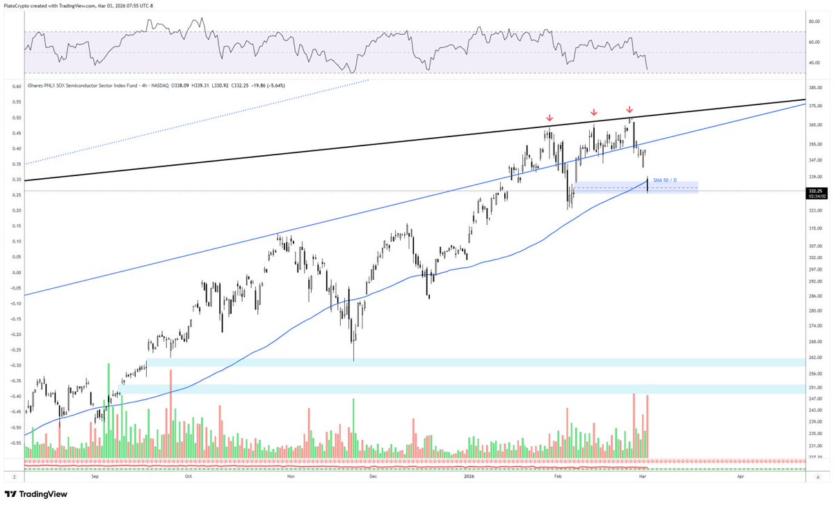 As we warned you last week, the $SOXX and semi's like $NVDA $AVGO $SNDK broke down today.