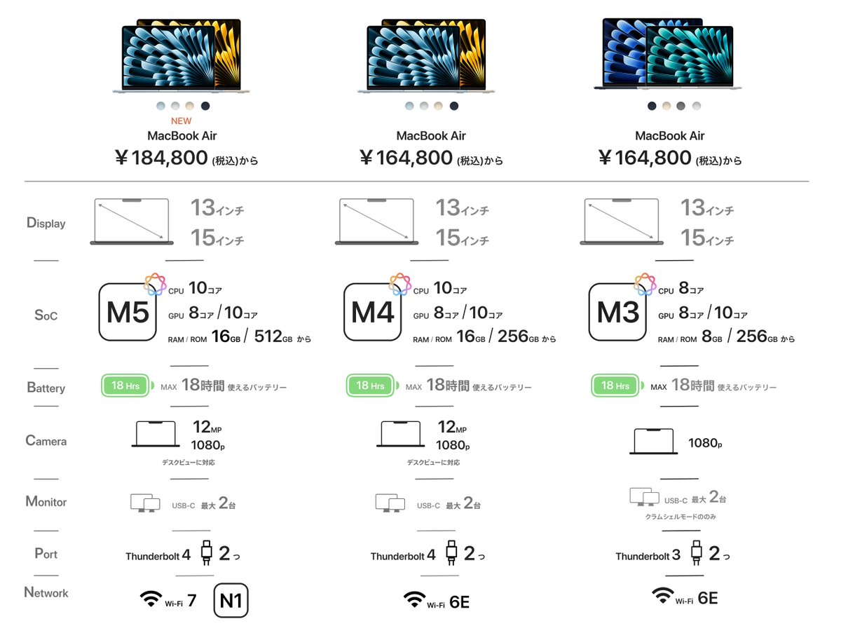 M5 MacBook Airみなさん値下げって騒いでるけど、M4までのAirは16GB 