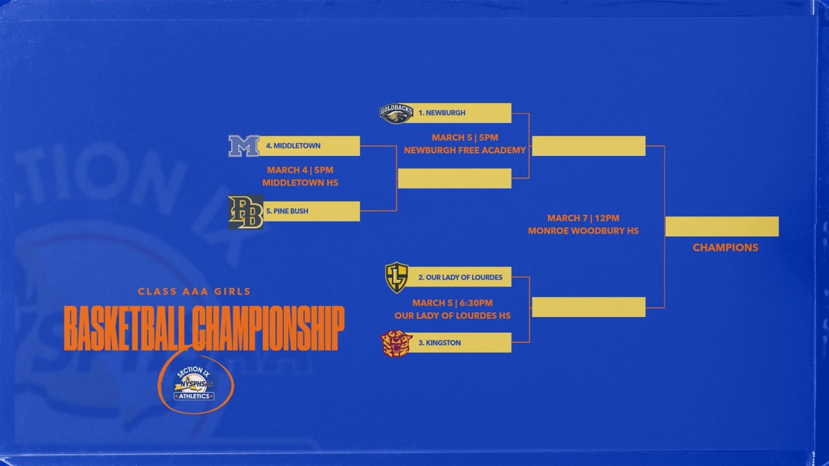 SectionIXSports's tweet photo. All games that were scheduled for today, 3/3, have been rescheduled to tomorrow, 3/4.  The rest of the tournament will be unchanged.  Updated girls brackets! https://t.co/o8dDHP1JDH