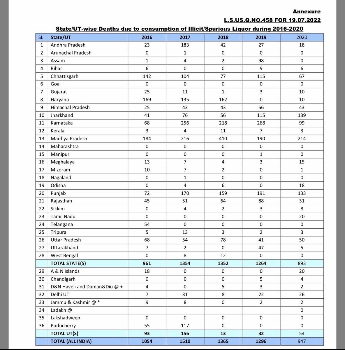 Deaths due to illicit liquor 2016-2020

Telangana:   54 
AP:               293