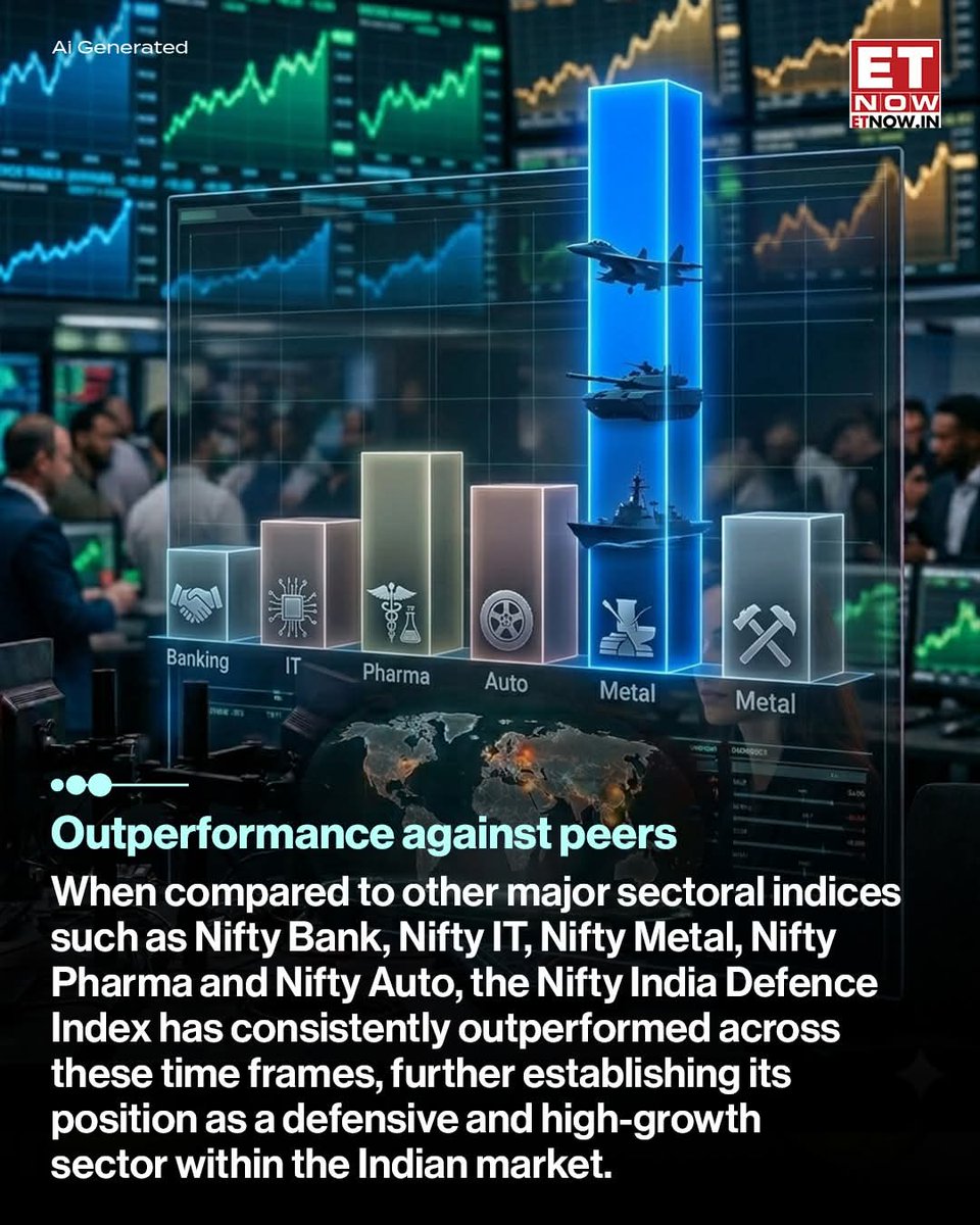 marketsday's tweet photo. When the markets get volatile, the Defence sector stands its ground. Recent data shows the Nifty India Defence Index outperforming major benchmarks like IT and Banking during times of geopolitical uncertainty.
#NiftyDefence #defence #defenceindex #USIranConflict #IsraelIranWar https://t.co/8bmCheGtf8