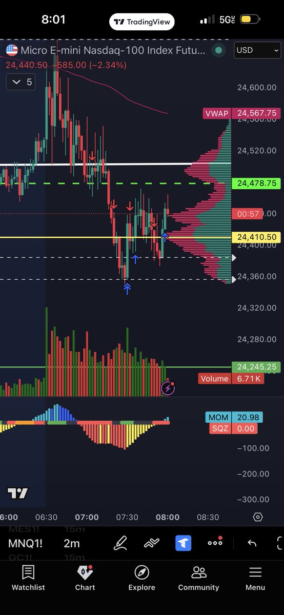 SteveyTheTrader's tweet photo. Starting the week off Red. Was in the initial down move , added in while we started selling off. Was up $500 at one point, left my stop loss at -$200 thinking we would continue selling off for the day and then that giant green candle took me out.

Tried getting back in on pull backs but it looks like we’re just in chop. 

Already feel myself getting frustrated and annoyed taking a pause and set my alerts to see if I find an entry later in the day .