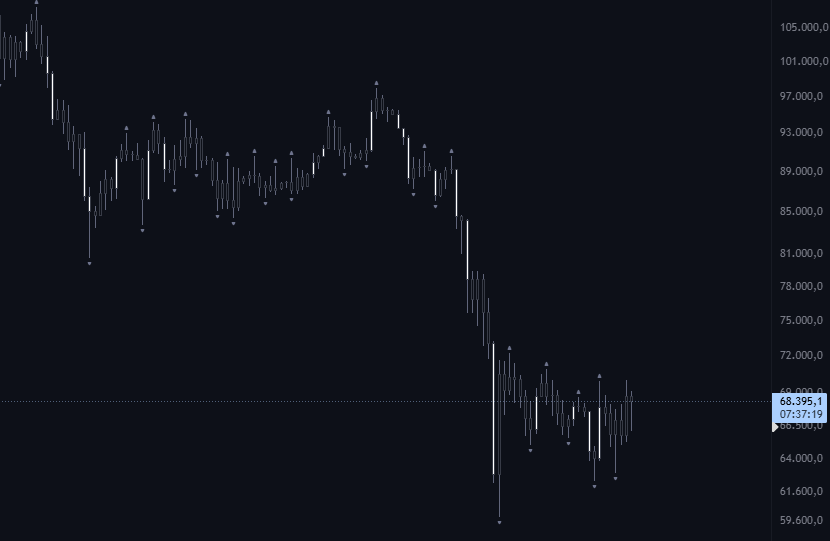 originofmarkets's tweet photo. After 60k target hit, 1 month later and as I predicted it was a really boring month... Get ready to feel bullishness and Fomo again above 72k. I will be ready to be your counter #Bitcoin https://t.co/LPRvr32Is2